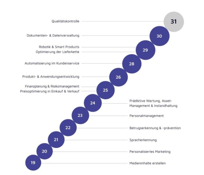 valantic-Studie: Das sind die wichtigsten AI Use Cases in (Foto: valantic GmbH)
